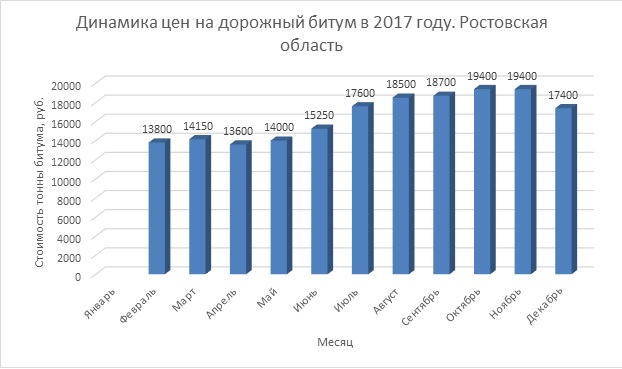 Изменение стоимости битума в 2017 году в Ростовской области